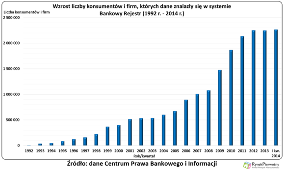 Bankowy rejestr klientów niesolidnych