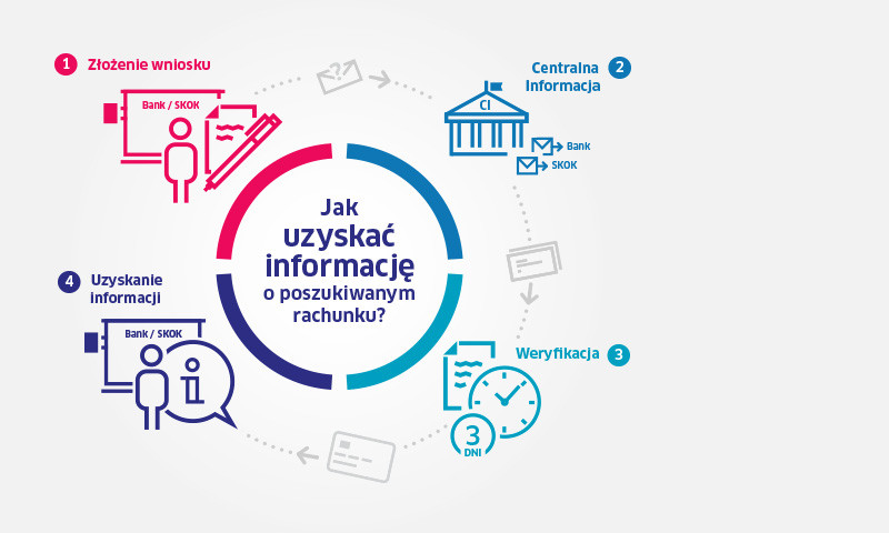 1 lipca weszła w życie nowelizacja prawa bankowego i Ustawy o SKOK w zakresie tzw. śpiochów, czyli „uśpionych” rachunków, które wciąż są, trwają, mają jakieś saldo, ale ich właściciele zapomnieli o nich lub… zmarli.