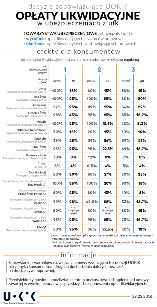 Osoby posiadające poliso-lokaty czyli polisy z elementem inwestycyjnym (lub inaczej - polisy z ubezpieczeniowym funduszem kapitałowym - polisy z ufk) otrzymują telefonicznie propozycje pomocy w rozwiązaniu dotychczasowej umowy.